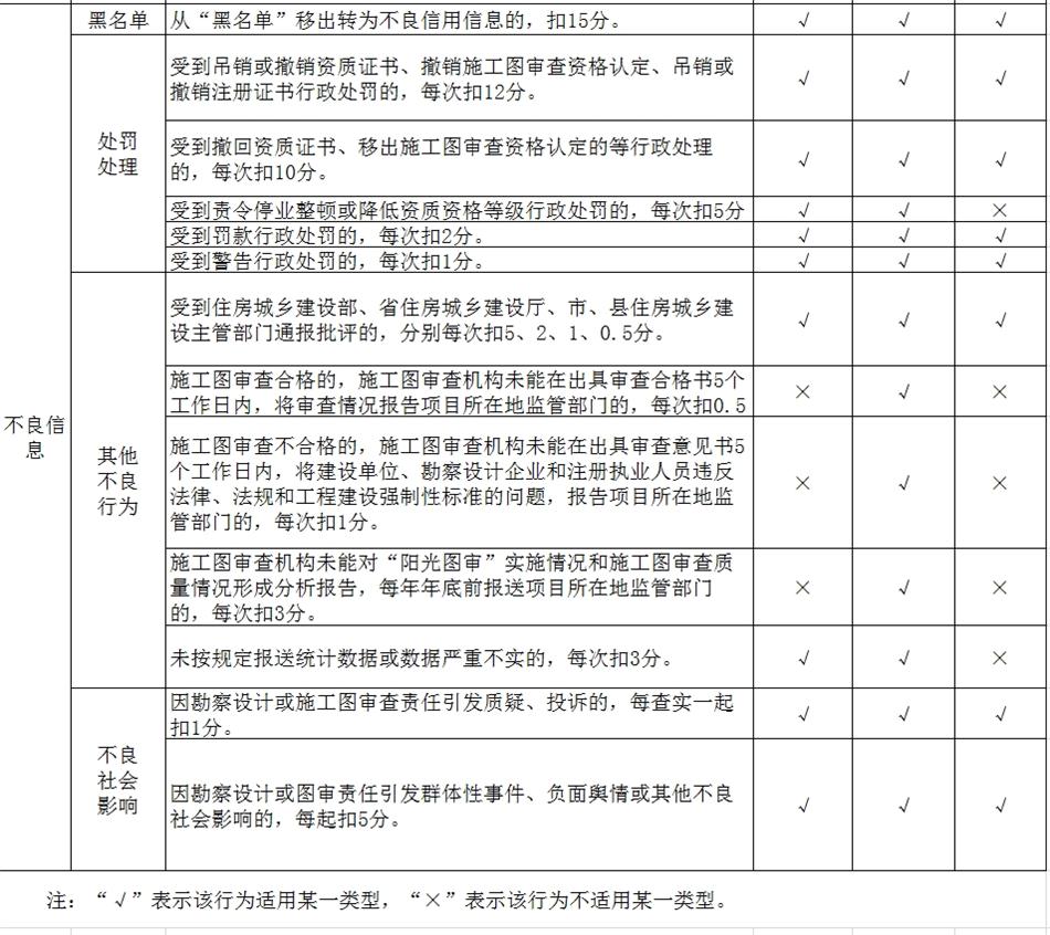 山東省勘察設(shè)計行業(yè)信用信息評分標準(圖2)