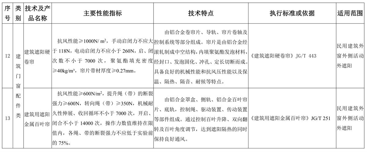 山東建筑門窗與配件類：推廣使用、限制使用和禁止使用技術產(chǎn)品目錄(圖6)