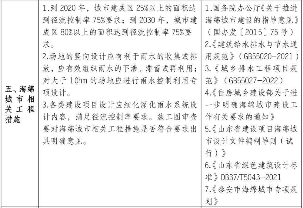 泰安市《工程設(shè)計、施工圖審查政策性清單》(圖4)